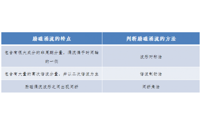 一种允许错误动作的继电保护-广东科威